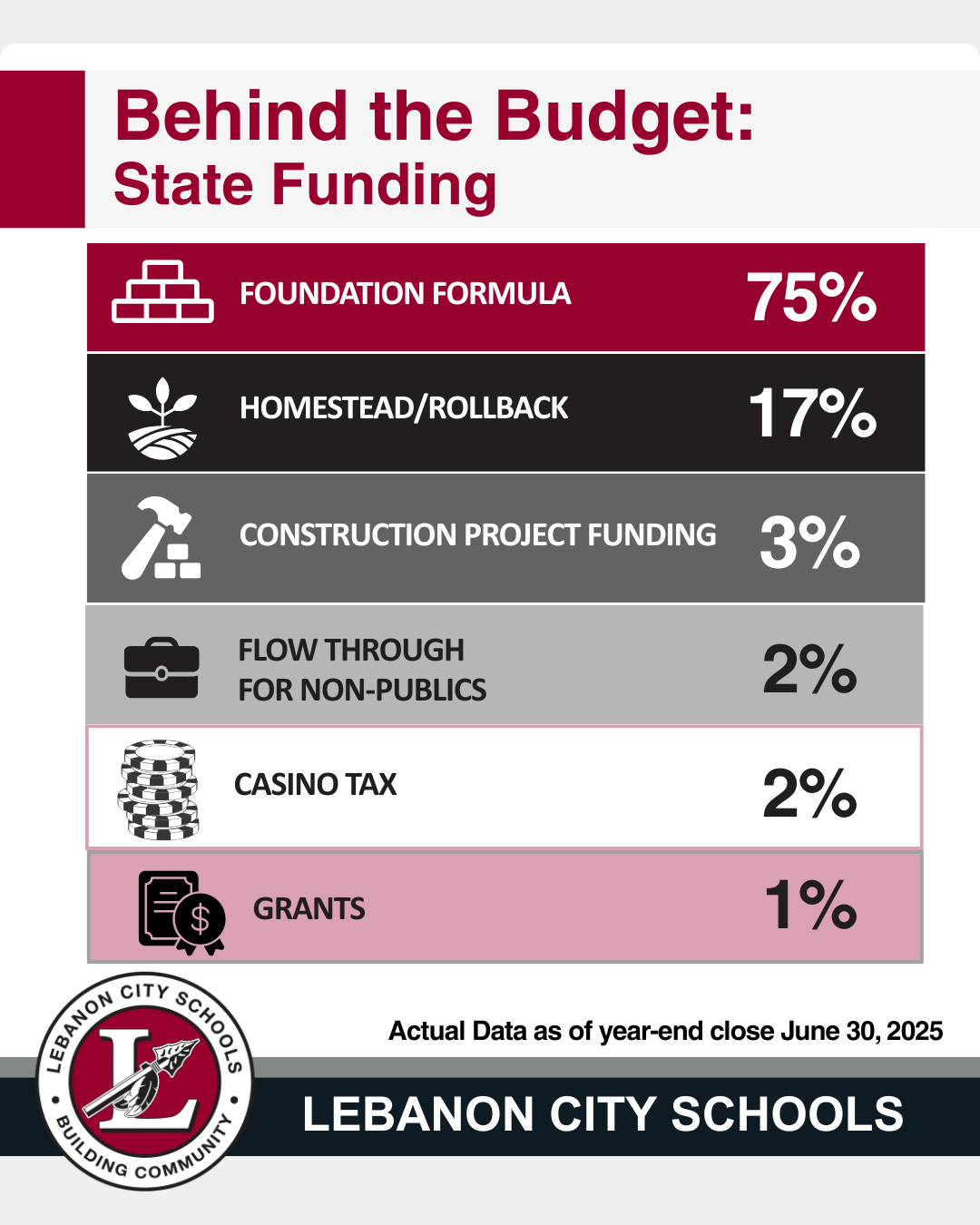 Behind the budget state funding